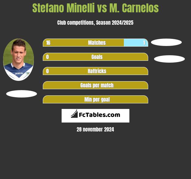 Stefano Minelli vs M. Carnelos h2h player stats