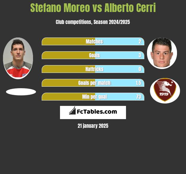 Stefano Moreo vs Alberto Cerri h2h player stats