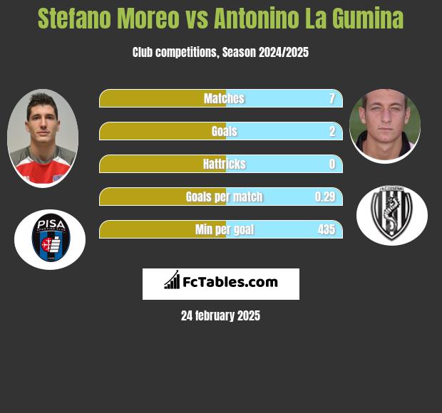 Stefano Moreo vs Antonino La Gumina h2h player stats