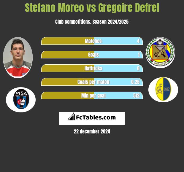 Stefano Moreo vs Gregoire Defrel h2h player stats