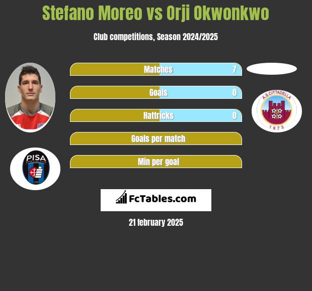 Stefano Moreo vs Orji Okwonkwo h2h player stats