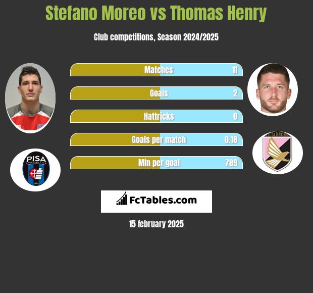 Stefano Moreo vs Thomas Henry h2h player stats