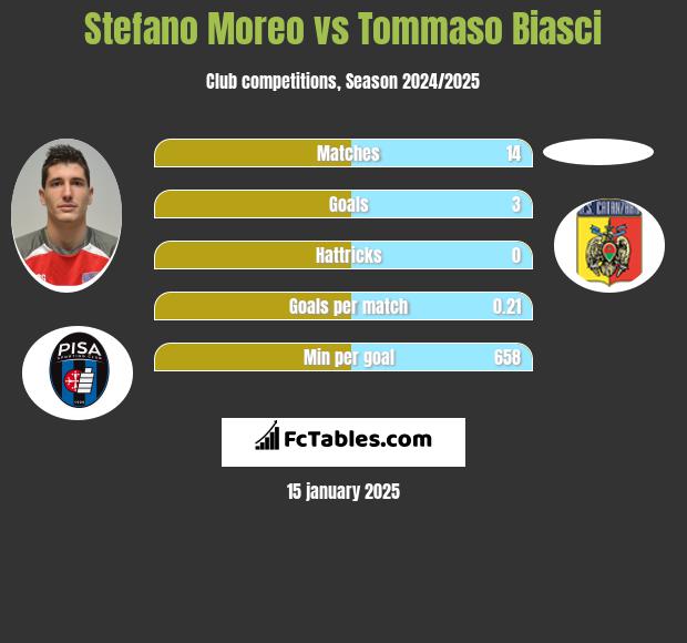 Stefano Moreo vs Tommaso Biasci h2h player stats