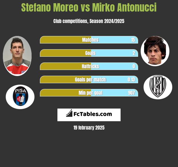 Stefano Moreo vs Mirko Antonucci h2h player stats