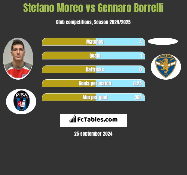 Stefano Moreo vs Gennaro Borrelli h2h player stats