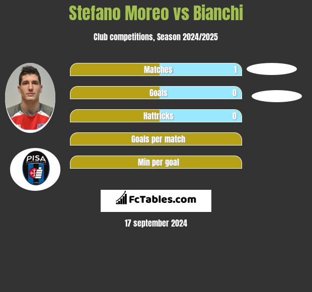 Stefano Moreo vs Bianchi h2h player stats