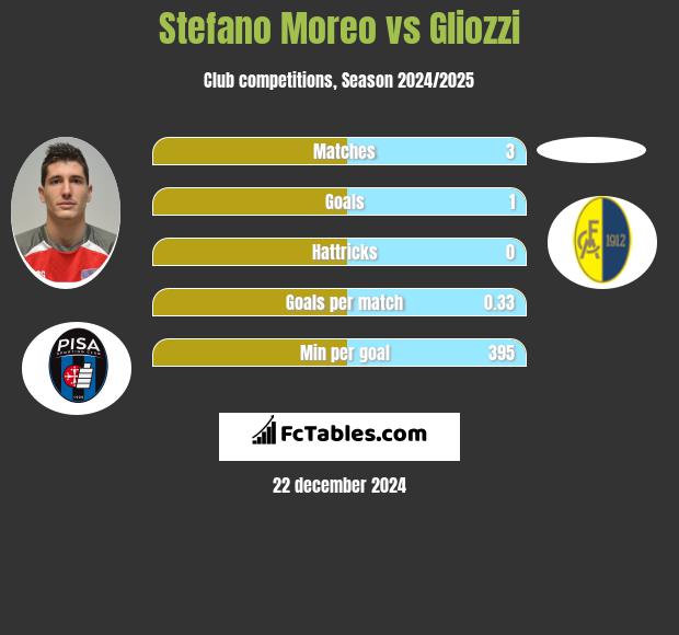 Stefano Moreo vs Gliozzi h2h player stats