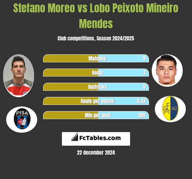 Stefano Moreo vs Lobo Peixoto Mineiro Mendes h2h player stats