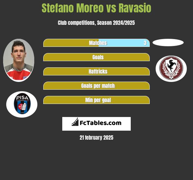 Stefano Moreo vs Ravasio h2h player stats