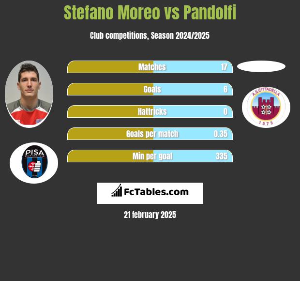 Stefano Moreo vs Pandolfi h2h player stats