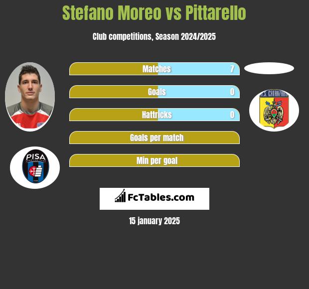 Stefano Moreo vs Pittarello h2h player stats