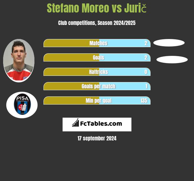 Stefano Moreo vs Jurič h2h player stats