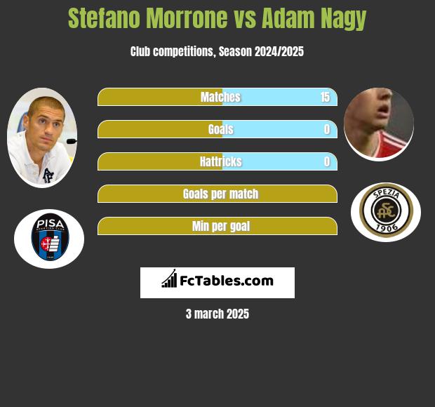 Stefano Morrone vs Adam Nagy h2h player stats