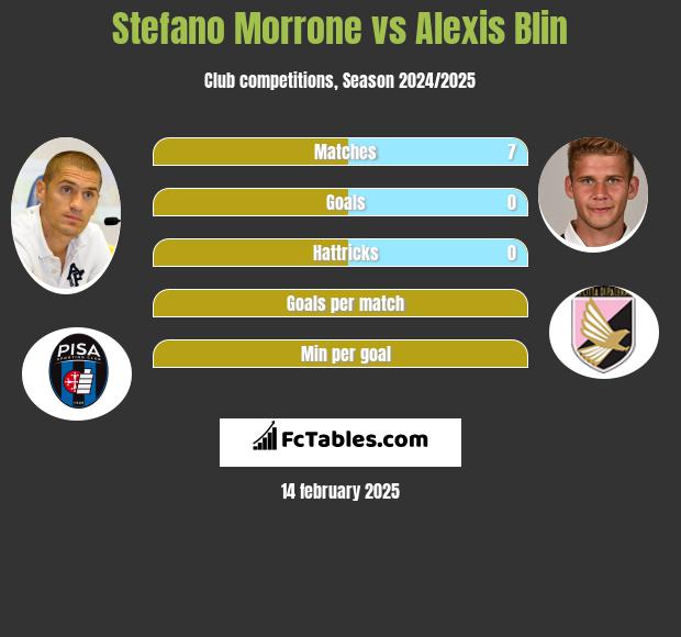 Stefano Morrone vs Alexis Blin h2h player stats