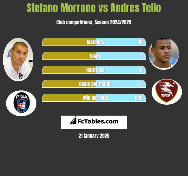 Stefano Morrone vs Andres Tello h2h player stats