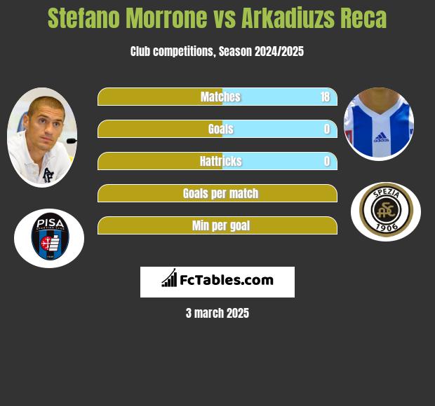 Stefano Morrone vs Arkadiuzs Reca h2h player stats