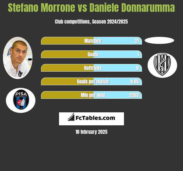 Stefano Morrone vs Daniele Donnarumma h2h player stats