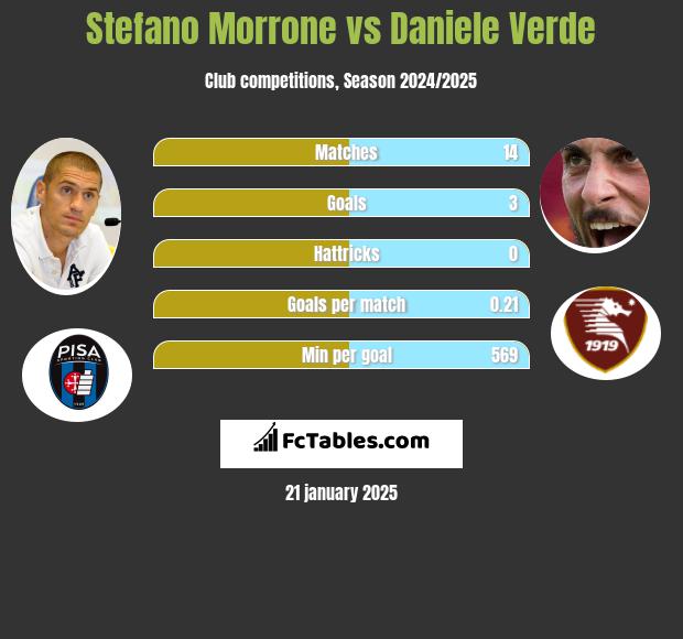 Stefano Morrone vs Daniele Verde h2h player stats