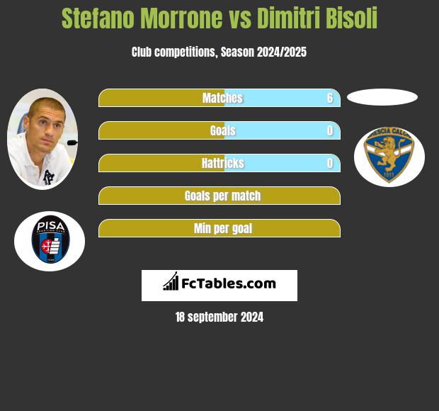 Stefano Morrone vs Dimitri Bisoli h2h player stats