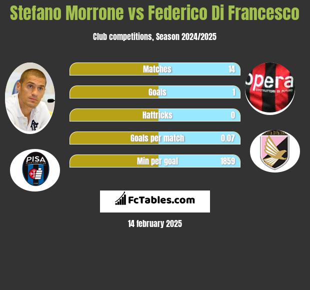 Stefano Morrone vs Federico Di Francesco h2h player stats