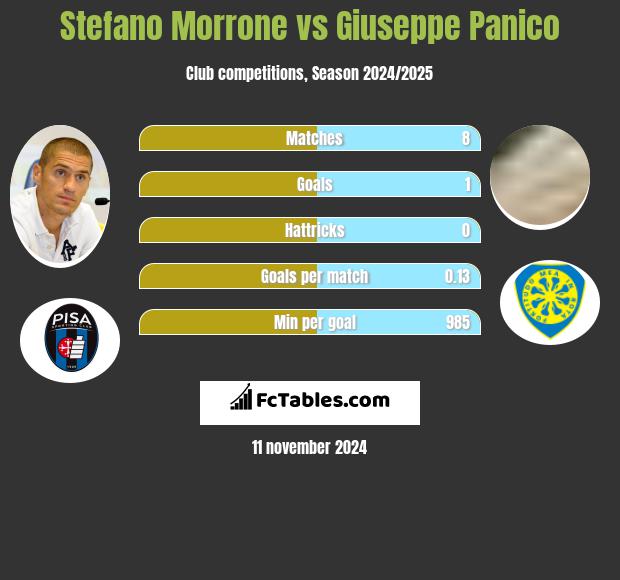 Stefano Morrone vs Giuseppe Panico h2h player stats