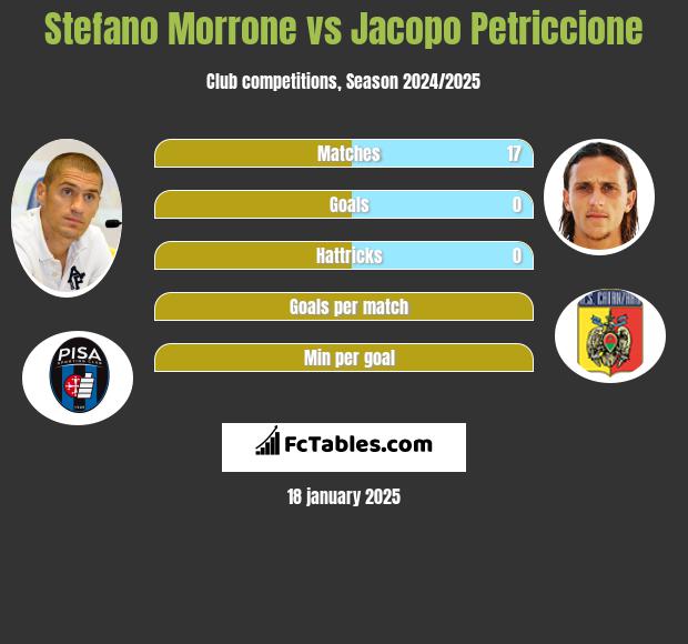 Stefano Morrone vs Jacopo Petriccione h2h player stats