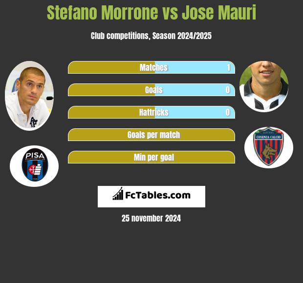 Stefano Morrone vs Jose Mauri h2h player stats