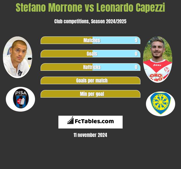 Stefano Morrone vs Leonardo Capezzi h2h player stats