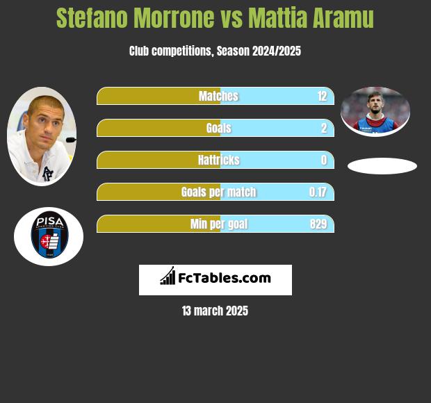 Stefano Morrone vs Mattia Aramu h2h player stats