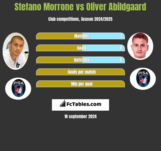 Stefano Morrone vs Oliver Abildgaard h2h player stats