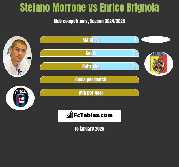 Stefano Morrone vs Enrico Brignola h2h player stats