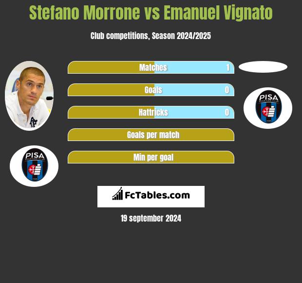 Stefano Morrone vs Emanuel Vignato h2h player stats