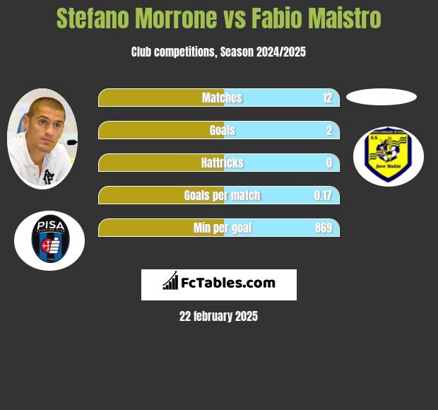 Stefano Morrone vs Fabio Maistro h2h player stats