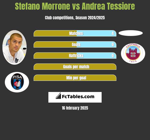 Stefano Morrone vs Andrea Tessiore h2h player stats