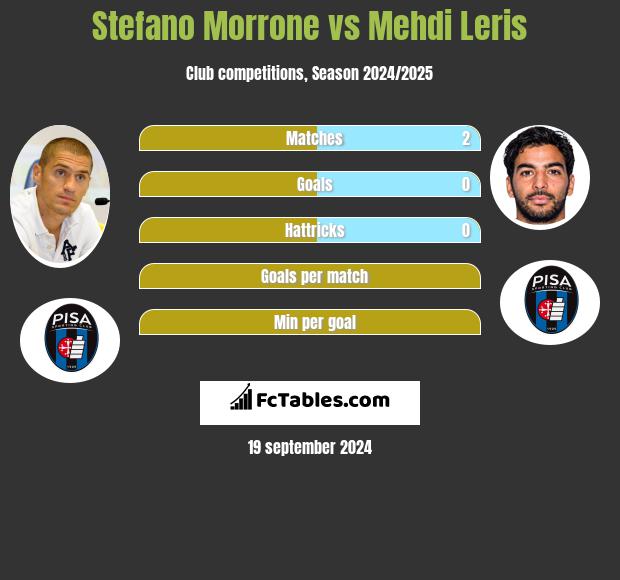 Stefano Morrone vs Mehdi Leris h2h player stats