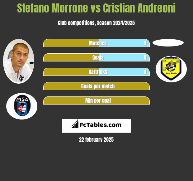 Stefano Morrone vs Cristian Andreoni h2h player stats