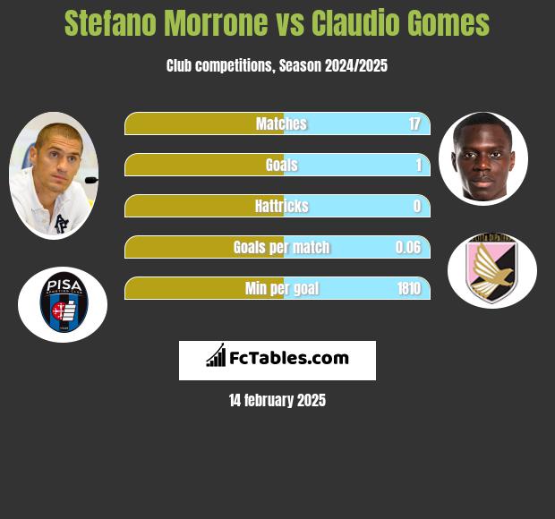 Stefano Morrone vs Claudio Gomes h2h player stats