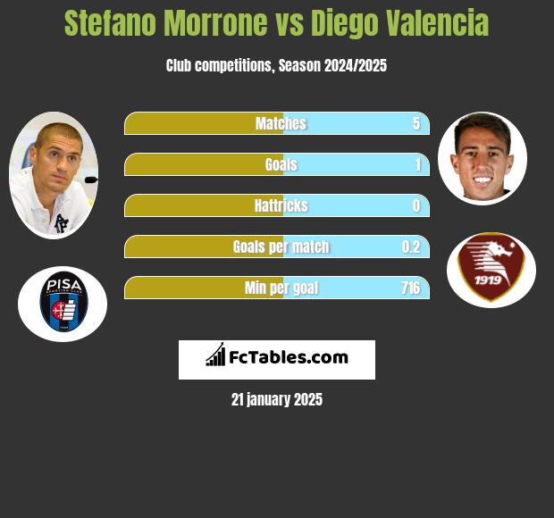 Stefano Morrone vs Diego Valencia h2h player stats