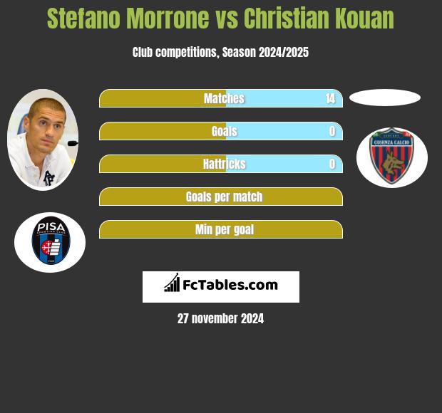 Stefano Morrone vs Christian Kouan h2h player stats