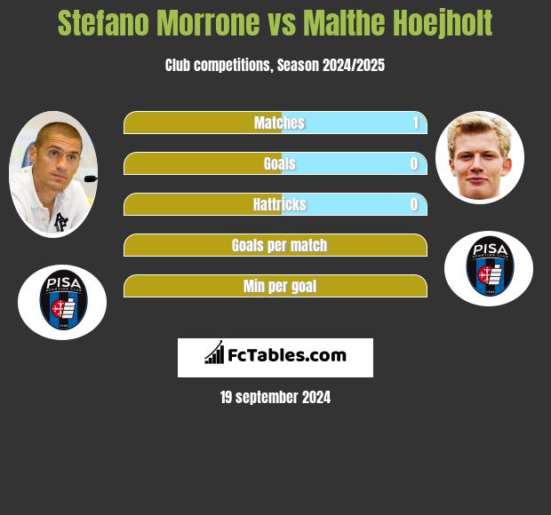 Stefano Morrone vs Malthe Hoejholt h2h player stats