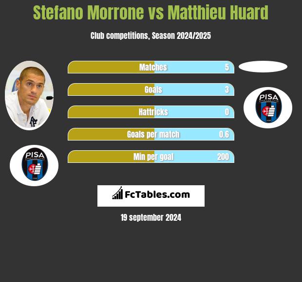 Stefano Morrone vs Matthieu Huard h2h player stats