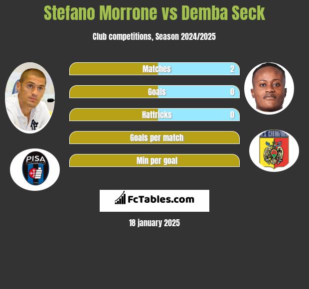 Stefano Morrone vs Demba Seck h2h player stats