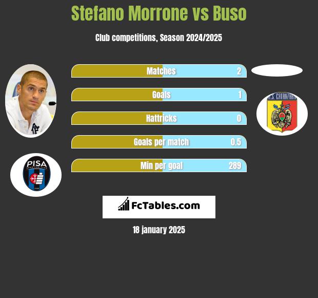 Stefano Morrone vs Buso h2h player stats