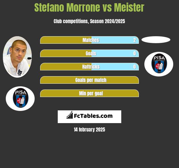 Stefano Morrone vs Meister h2h player stats