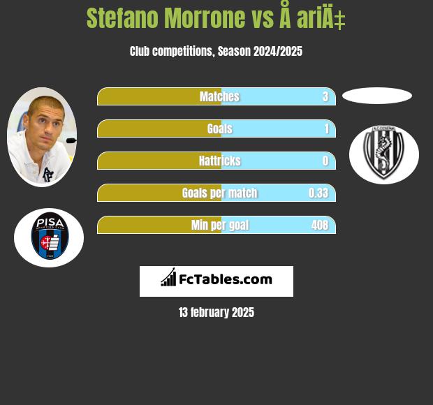 Stefano Morrone vs Å ariÄ‡ h2h player stats