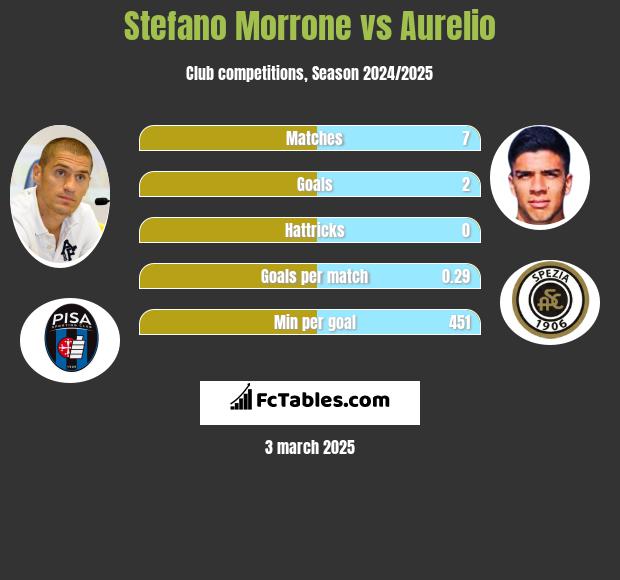 Stefano Morrone vs Aurelio h2h player stats