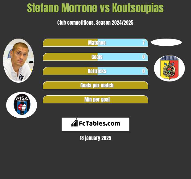 Stefano Morrone vs Koutsoupias h2h player stats