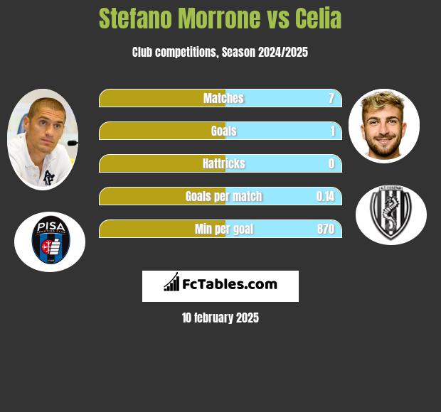 Stefano Morrone vs Celia h2h player stats