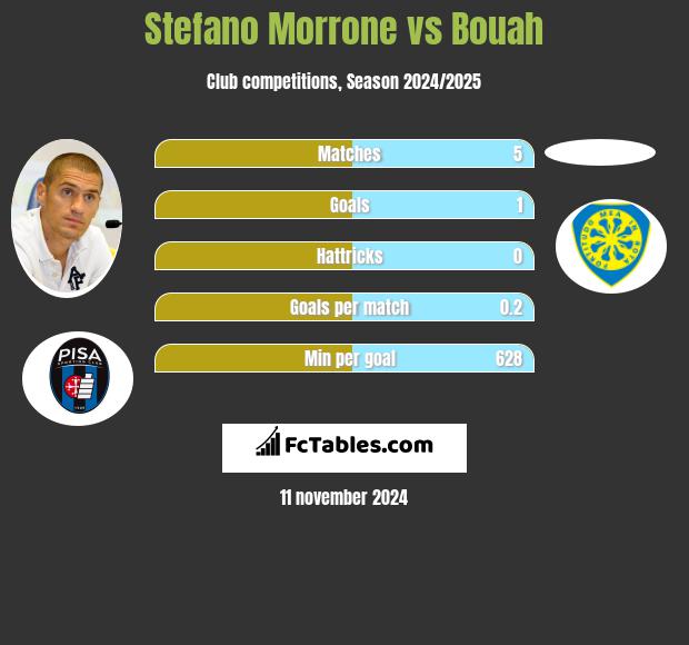 Stefano Morrone vs Bouah h2h player stats