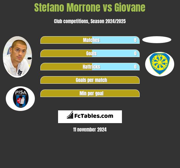 Stefano Morrone vs Giovane h2h player stats